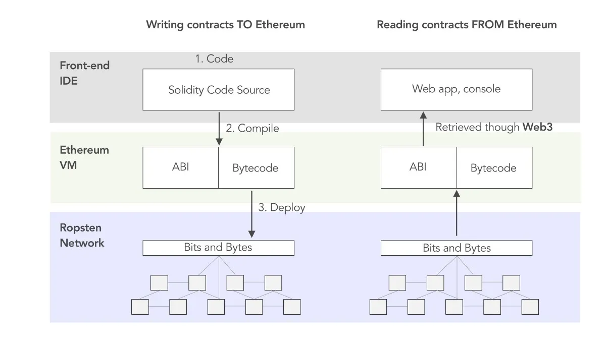 evm-bytecode-with-abi